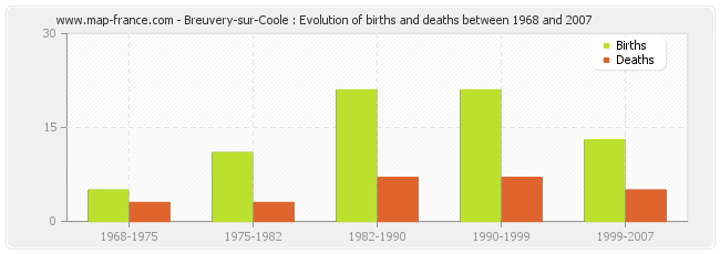 Breuvery-sur-Coole : Evolution of births and deaths between 1968 and 2007