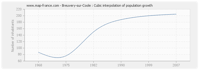 Breuvery-sur-Coole : Cubic interpolation of population growth