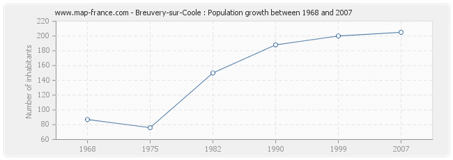 Population Breuvery-sur-Coole