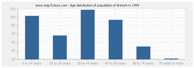 Age distribution of population of Brimont in 1999