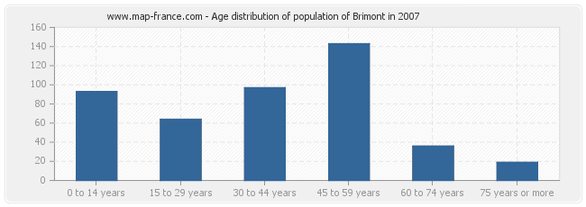 Age distribution of population of Brimont in 2007