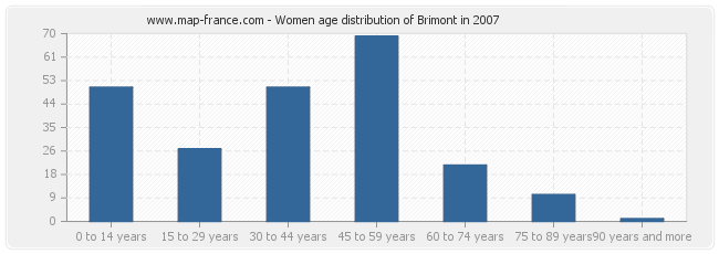 Women age distribution of Brimont in 2007