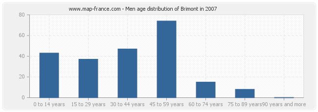 Men age distribution of Brimont in 2007