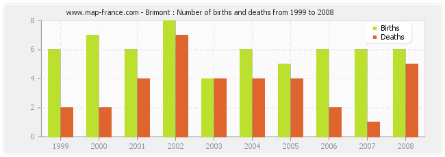 Brimont : Number of births and deaths from 1999 to 2008