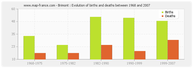 Brimont : Evolution of births and deaths between 1968 and 2007