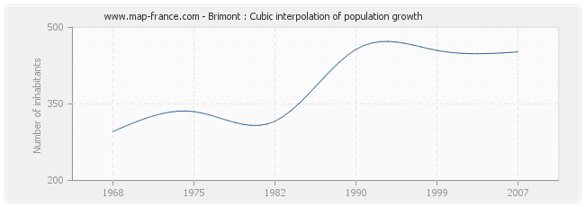 Brimont : Cubic interpolation of population growth