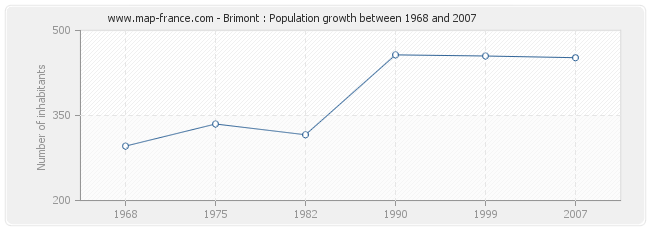 Population Brimont