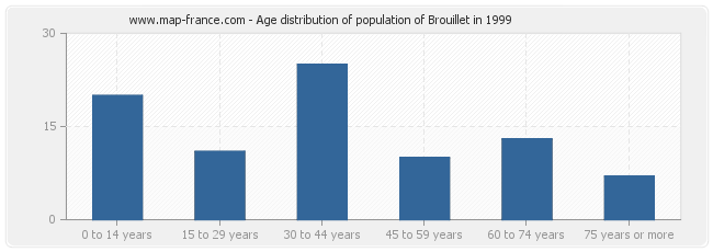 Age distribution of population of Brouillet in 1999