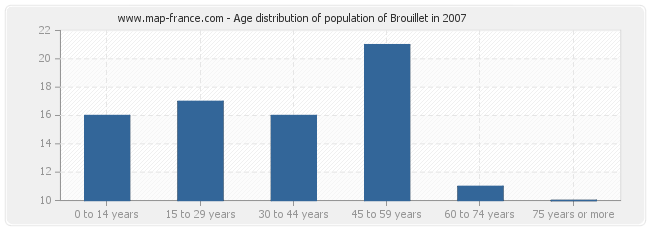 Age distribution of population of Brouillet in 2007