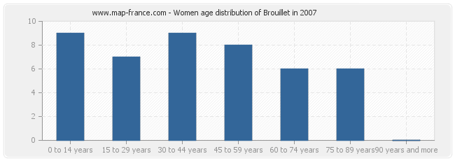 Women age distribution of Brouillet in 2007