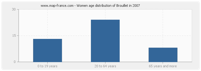 Women age distribution of Brouillet in 2007