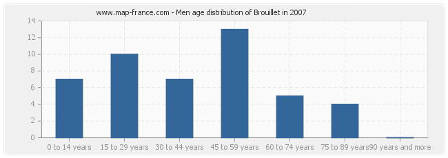 Men age distribution of Brouillet in 2007
