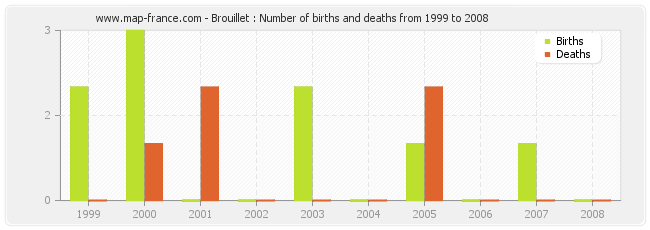 Brouillet : Number of births and deaths from 1999 to 2008