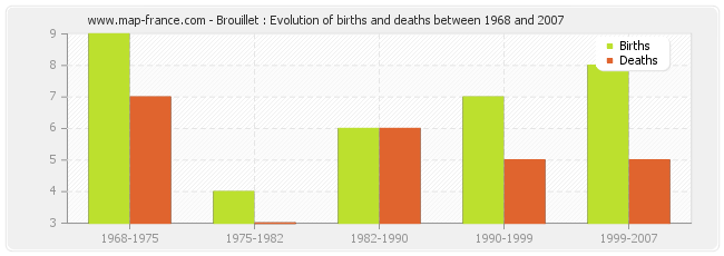 Brouillet : Evolution of births and deaths between 1968 and 2007