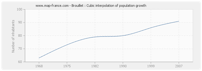 Brouillet : Cubic interpolation of population growth