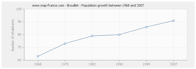 Population Brouillet