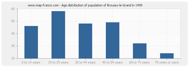 Age distribution of population of Broussy-le-Grand in 1999