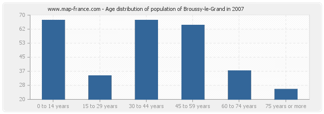 Age distribution of population of Broussy-le-Grand in 2007