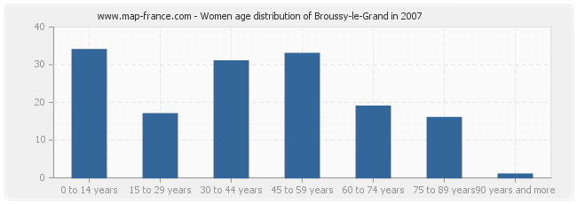 Women age distribution of Broussy-le-Grand in 2007