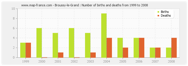 Broussy-le-Grand : Number of births and deaths from 1999 to 2008