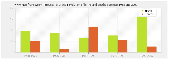 Broussy-le-Grand : Evolution of births and deaths between 1968 and 2007