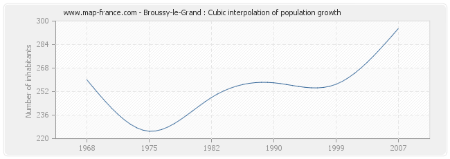 Broussy-le-Grand : Cubic interpolation of population growth