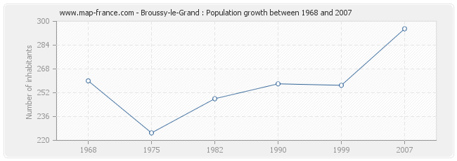 Population Broussy-le-Grand