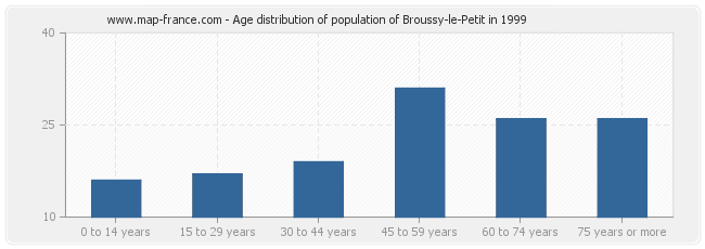 Age distribution of population of Broussy-le-Petit in 1999