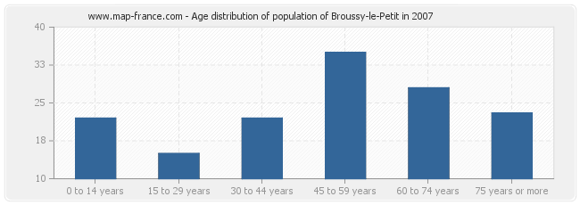 Age distribution of population of Broussy-le-Petit in 2007