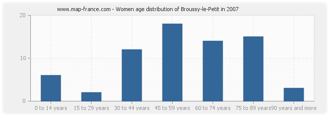 Women age distribution of Broussy-le-Petit in 2007