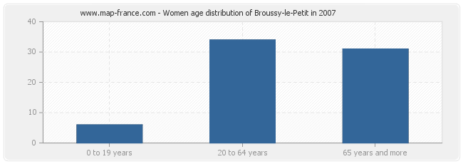 Women age distribution of Broussy-le-Petit in 2007