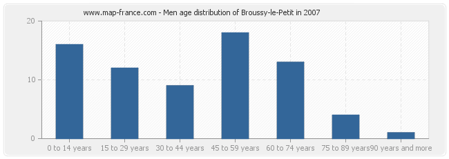 Men age distribution of Broussy-le-Petit in 2007