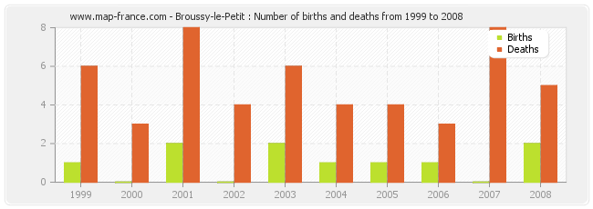 Broussy-le-Petit : Number of births and deaths from 1999 to 2008