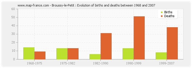 Broussy-le-Petit : Evolution of births and deaths between 1968 and 2007