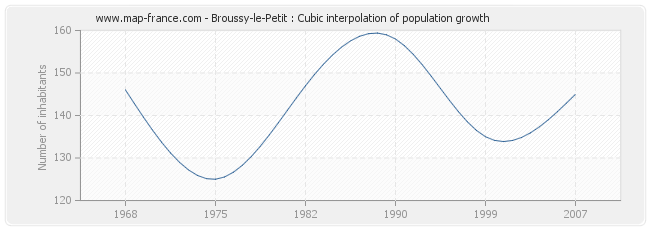 Broussy-le-Petit : Cubic interpolation of population growth