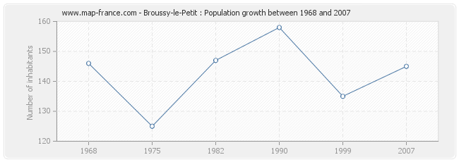 Population Broussy-le-Petit