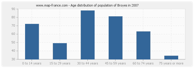 Age distribution of population of Broyes in 2007