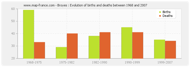 Broyes : Evolution of births and deaths between 1968 and 2007