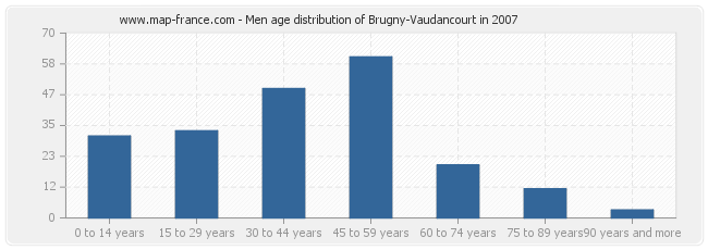 Men age distribution of Brugny-Vaudancourt in 2007