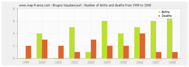 Brugny-Vaudancourt : Number of births and deaths from 1999 to 2008