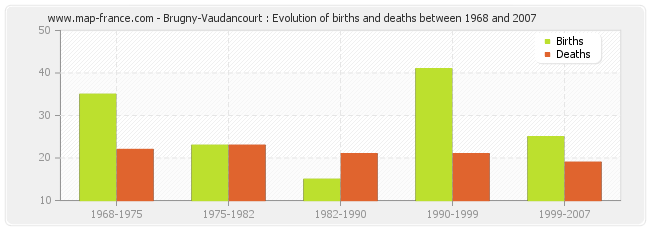 Brugny-Vaudancourt : Evolution of births and deaths between 1968 and 2007