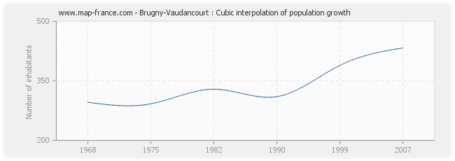 Brugny-Vaudancourt : Cubic interpolation of population growth