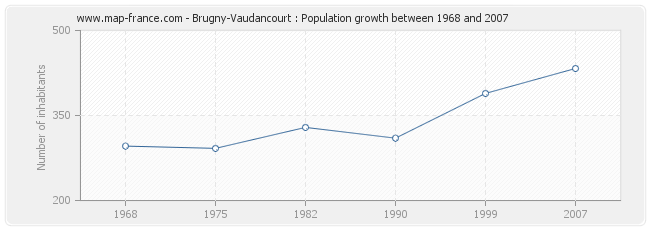 Population Brugny-Vaudancourt