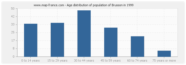 Age distribution of population of Brusson in 1999