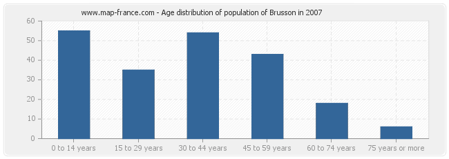 Age distribution of population of Brusson in 2007