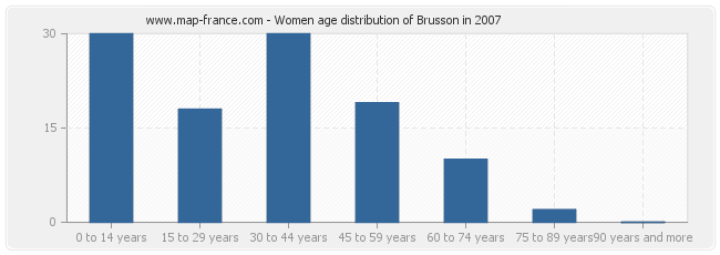 Women age distribution of Brusson in 2007