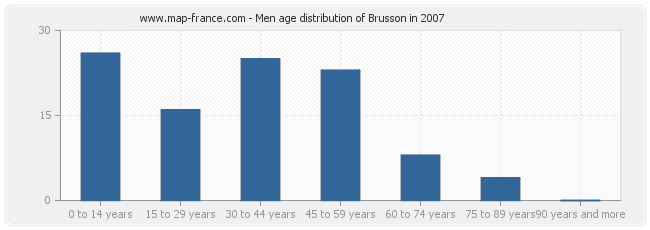 Men age distribution of Brusson in 2007