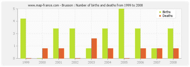 Brusson : Number of births and deaths from 1999 to 2008