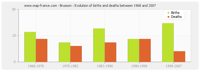 Brusson : Evolution of births and deaths between 1968 and 2007