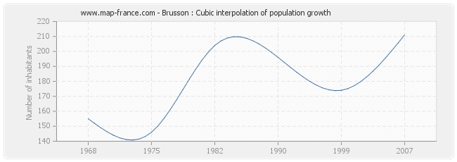 Brusson : Cubic interpolation of population growth